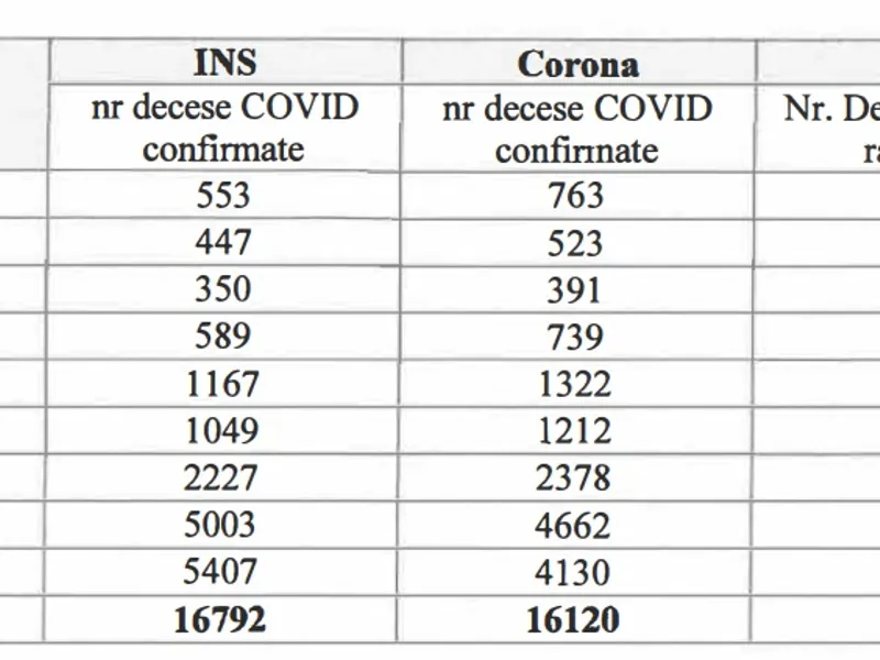 Diferențele între raportările INS, CoronaForms și Alerte.MS Sursa: Raport MS