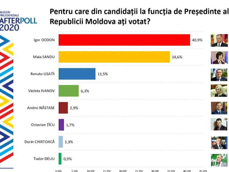 Exit-poll pentru prezidențiale (R. Moldova)/FOTO: unimedia.md