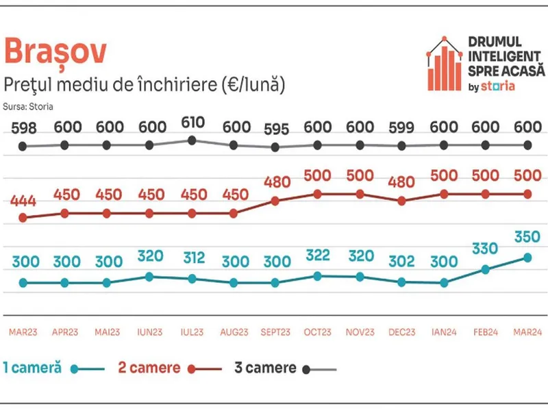 Vești proaste pentru românii care caută să-și închirieze o locuință! Chiriile au „bubuit” cu 17% - Foto: Storia