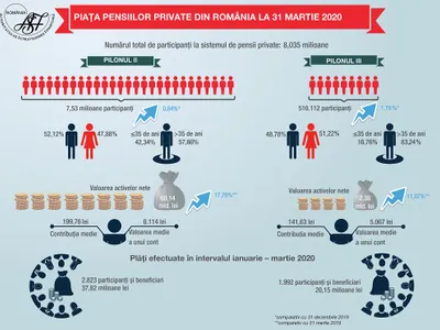 Cum a crscut valoarea pensiilor private Infografie ASF