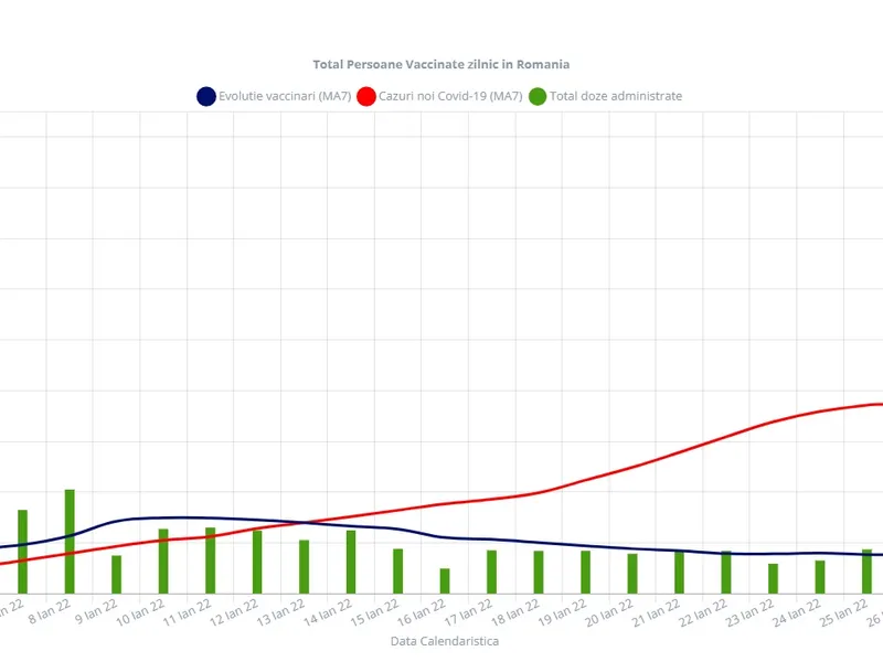 Media vaccinărilor în raport cu media infectărilor. Sursa: graphs.ro