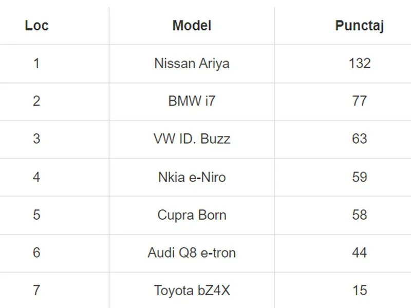 Punctajele obținute de finalistele BEC 2023. - Foto: Best Electric Car in Romania