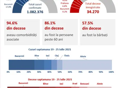 Numar total de cazuri si decese. / Foto: RO Vaccinare / Facebook