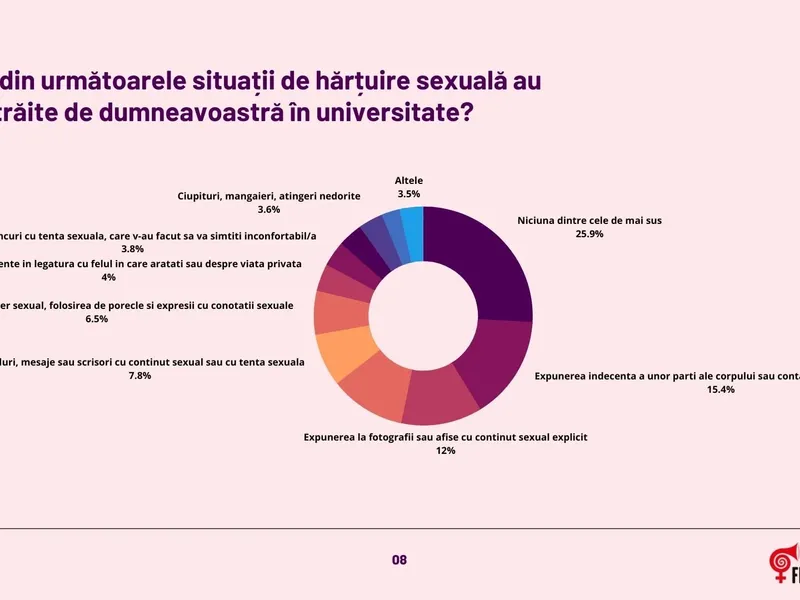 Hărțuirea sexuală în universități. Sursă imagine: Studiu exploratoriu: Hărțuirea sexuală în universități 2020