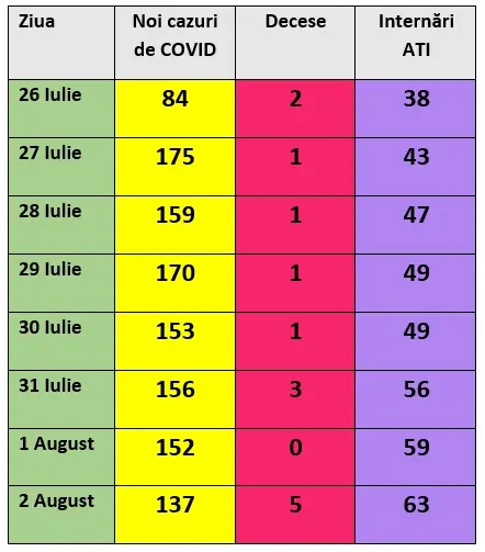 Tabel cu evoluția numărului de cazuri, decese și internări la ATI în perioada 26 iulie 2021 - 2 august 2021 Sursa: Newsweek România
