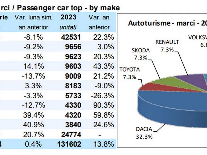 TOP 10 mărci (autoturisme + autovehicule comerciale) după primele 11 luni din anul 2023 - Foto: APIA