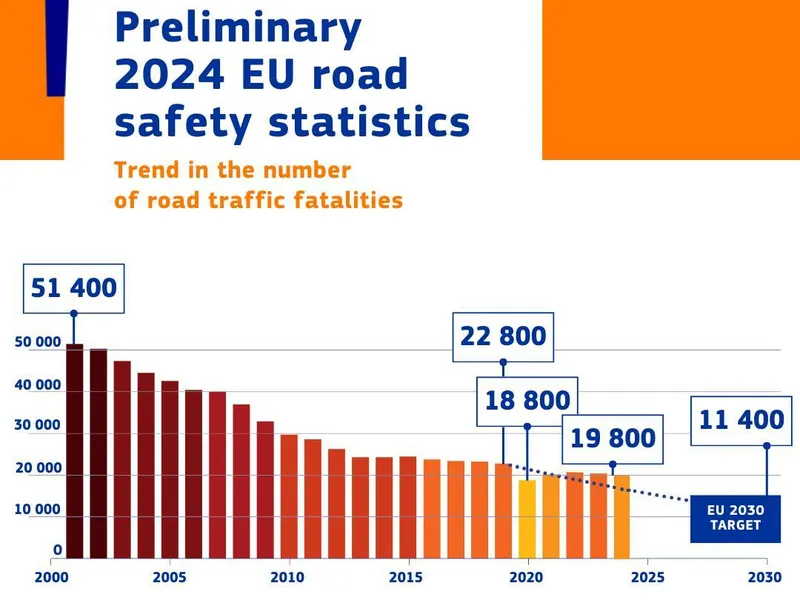 „Drumurile morții” din UE sunt în România. Suntem primul loc la morți în accidente. Urmează Bulgaria - Foto: Facebook / European Commission