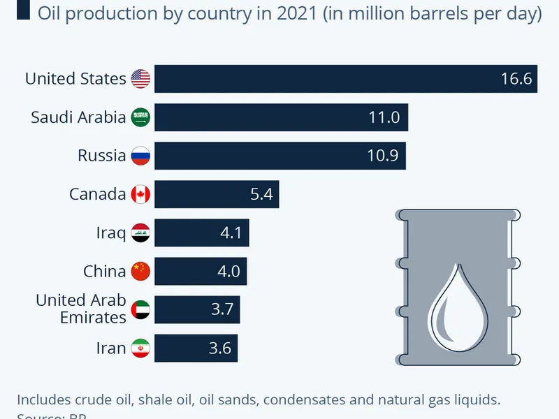 Cei mai mari producători de petrol în 2021 / Foto: statista.com