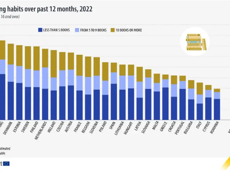 România, ţara în care se citește cel mai puțin în UE. Uriașul procent al celor care nu deschid cărţi - Foto: Eurostat