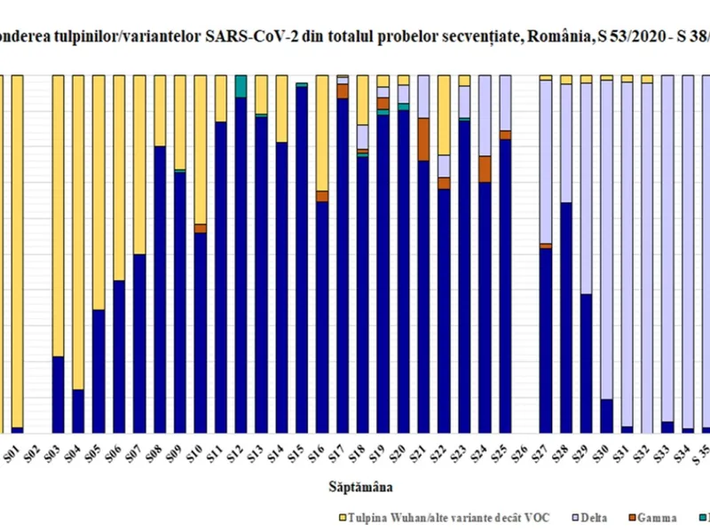 Răspândirea tulpinilor mutante COVID în România în săptămâna 20-26 septembrie. Sursa: Raport INSP