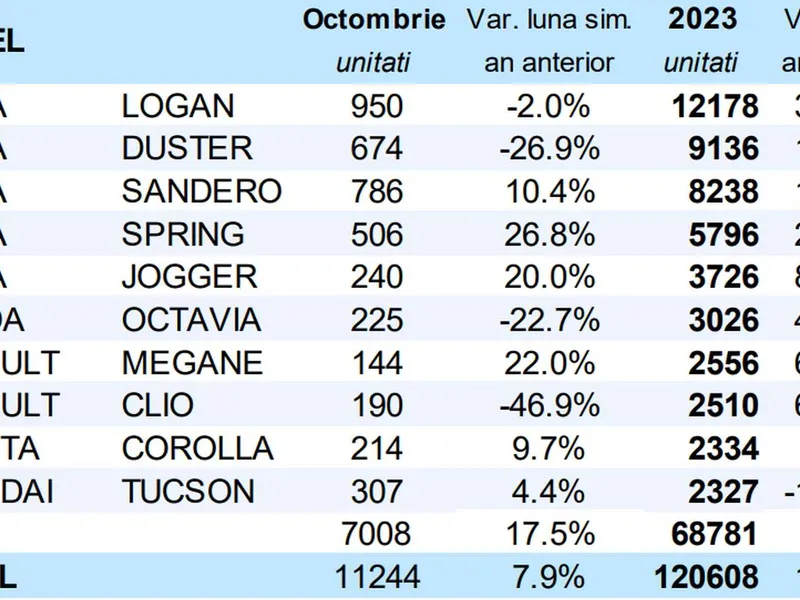 Top 10 modele de mașini preferate de români în primele 10 luni din 2023 - Foto: APIA