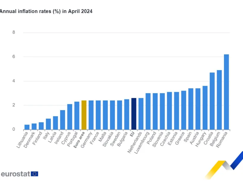 România, campioana inflației în UE, în aprilie. Rata, de aproape 3 ori mai mare decât în Bulgaria - Foto: Eurostat