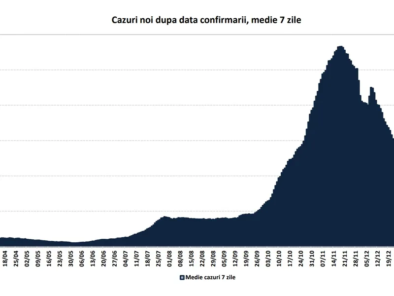 Cazurile de COVID din România, în creștere. Sursa: INSP