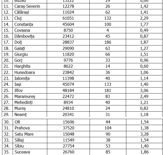 Cazuri noi pe județe. Sursa: GCS