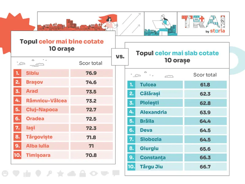 Cele mai bune orase Foto: TRAI- storia.ro