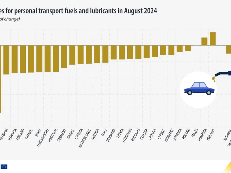 Prețurile la benzină și motorină în UE au scăzut cu 6,1%. Doar în România și Irlanda au crescut - Foto: Facebook/Eurostat