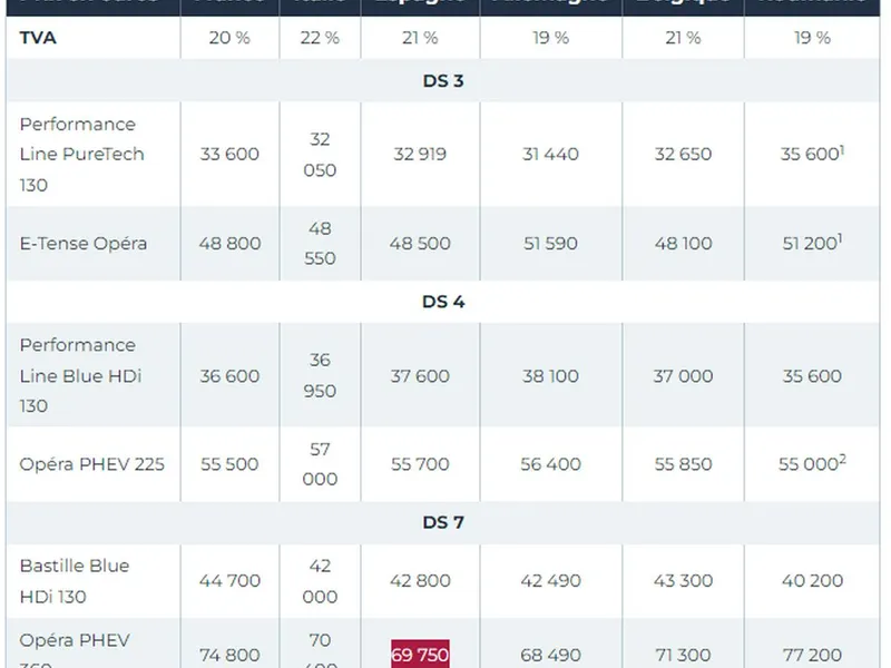 Prețurile modelelor DS în România, față de Germania, Franța, Spania, Italia și Belgia. - Foto: captură ecran/largus.fr