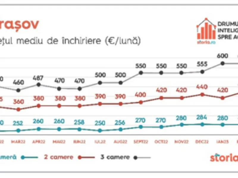 Scumpirea ratelor, bucuria proprietarilor de apartamente de închiriat. Cum evoluează prețurile. - Foto: storia.ro
