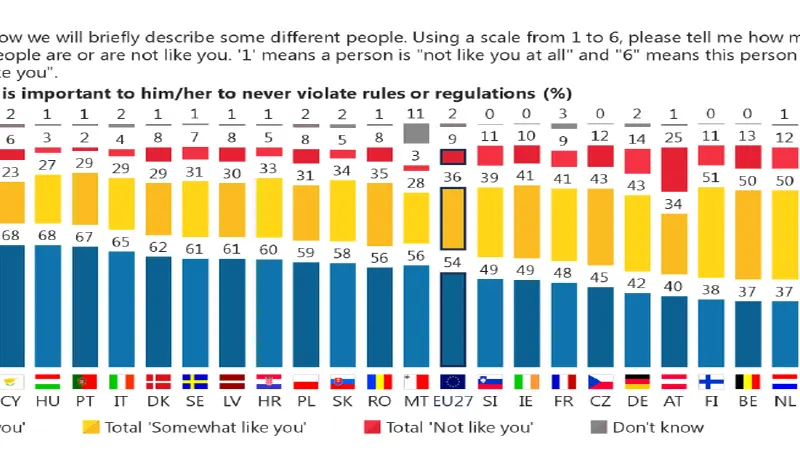 35% dintre români cred că nu e foarte important să respecți regulile. Pentru 8% regulile nu contează