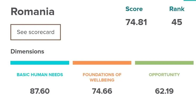 Calitatea vieții și bunăstarea socială/Foto: Indicele de progres social 2019