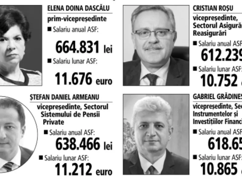 Salariile șefilor ASF/FOTO: ZF