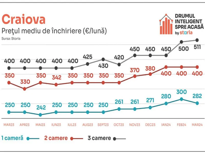 Vești proaste pentru românii care caută să-și închirieze o locuință! Chiriile au „bubuit” cu 17% - Foto: Storia