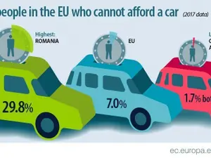 În Malta și Cipru procentul celor care nu au bani pentru un automobil este de numai 1,7%.