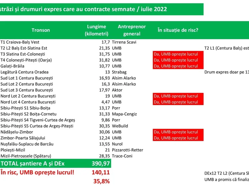 România are în lucru 391 km de autostrăzi și drumuri expres, UMB construiește peste 140 km (36%). / Foto: Asociația Pro Infrastructură