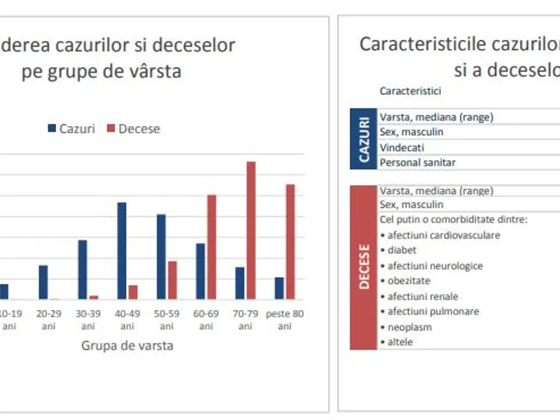 Raportul săptămânal de supraveghere COVID-19 actualizat cu intervalul 30 august-5 septembrie 2021. / Foto: cnscbt.ro