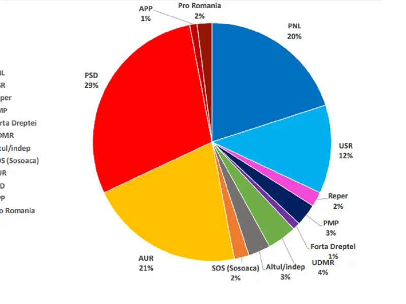 Sondaj de uz intern al liberalilor: PSD- 29%, AUR- 21%, PNL- 20%