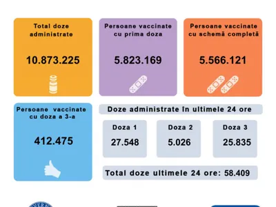 58.409 persoane vaccinate anti-COVID în ultimele 24h, din care 25.835 cu a treia doză. / Foto: CNCAV